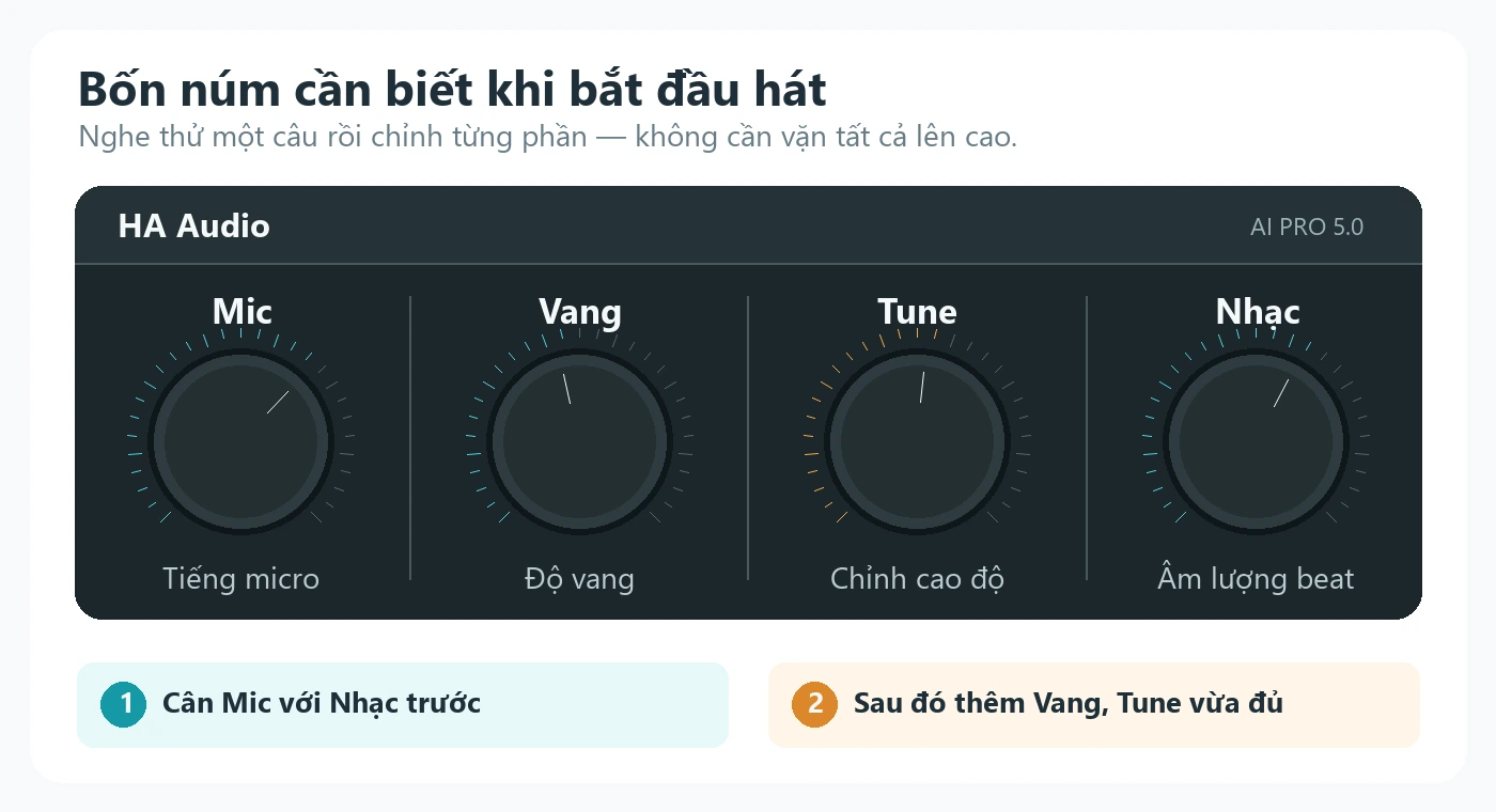 Minh họa bốn núm Mic Vang Tune Nhạc trong AutoTune AI Pro 5.0 và thứ tự chỉnh cơ bản